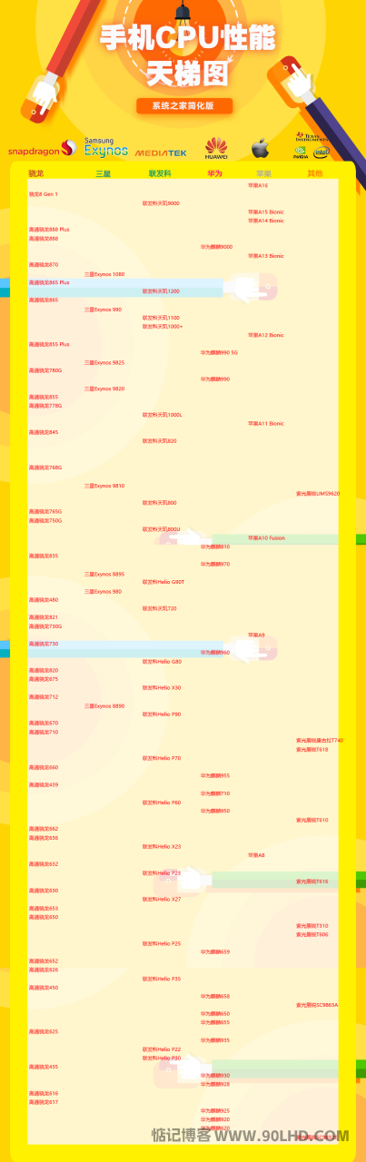 2022年1月最新手机CPU性能排行天梯图